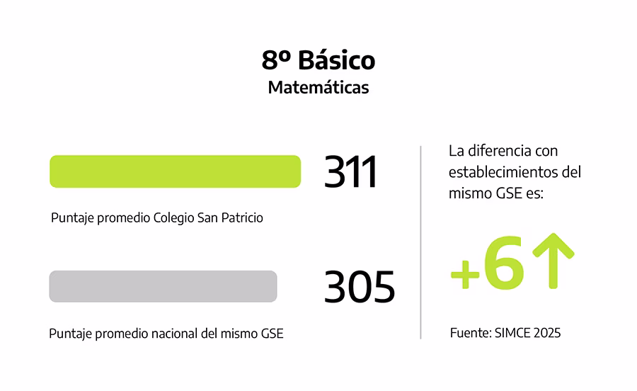 SIMCE 2025, Colegio San Patricio.