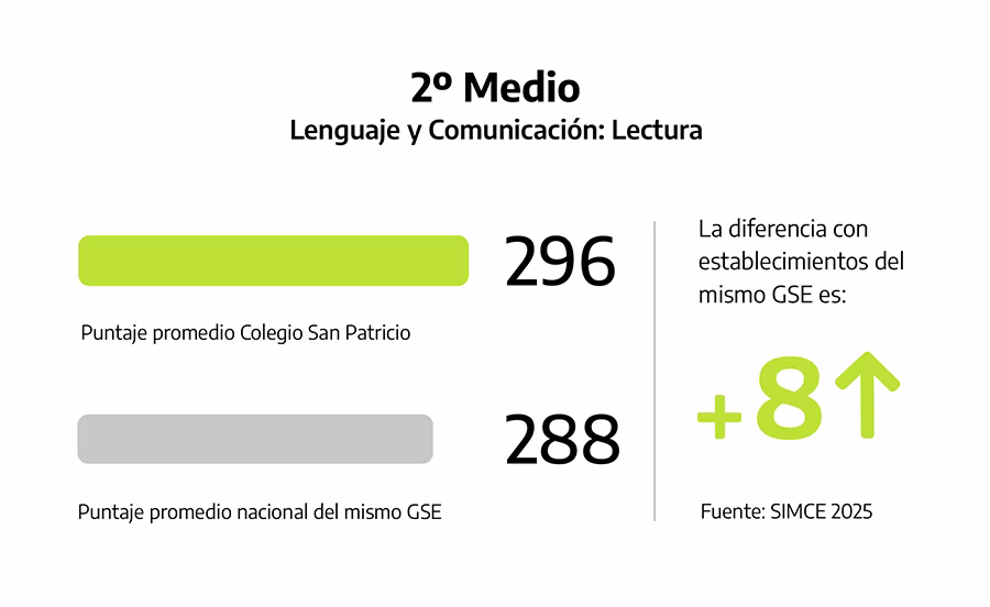 SIMCE 2025, Colegio San Patricio.