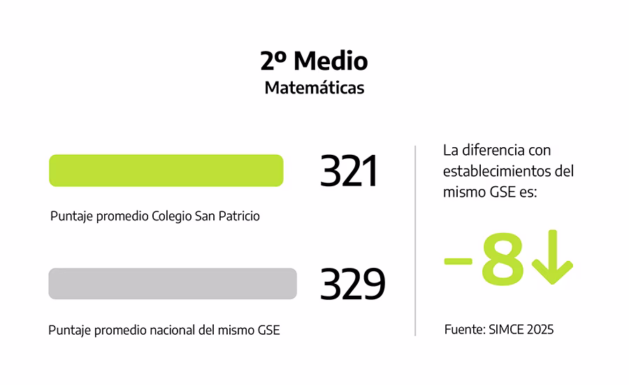 SIMCE 2025, Colegio San Patricio.